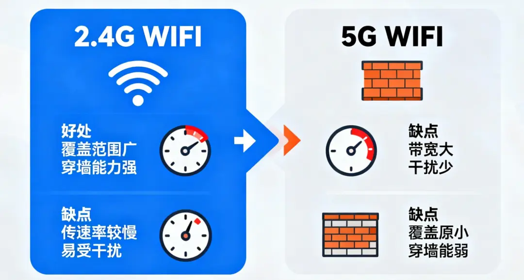 WIFI频段对比
