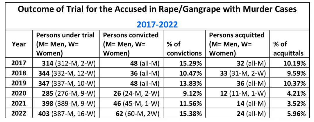印度法院受审强奸杀人案中每年只有1成多被判刑